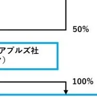 東京ガス、再生可能エネルギー推進