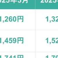 賃金伸び率分析