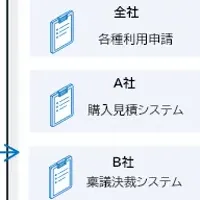 東ソーとintra-martの導入