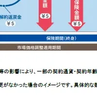 新型終身保険登場