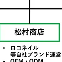 MUSCAT GROUPの進化