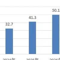 生成AI導入の進展