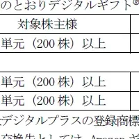 ジオコード株主優待