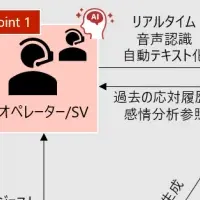 AIコンタクトセンター