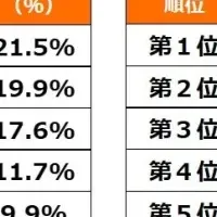 調査で分かった収納利用の実態