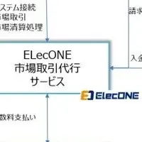新電力取引代行サービス