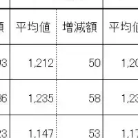アルバイト時給調査