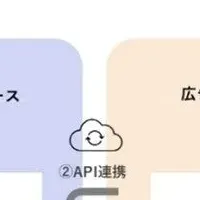 広告戦略の進化
