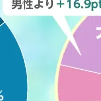 夏の不快感調査