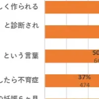 不妊の実態調査