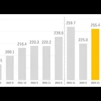 高まる消費意欲