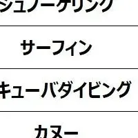 マリンスポーツの収納問題