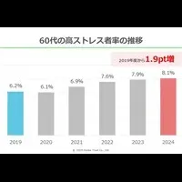 ストレスチェック最新結果