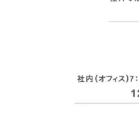 オフィス回帰の実態