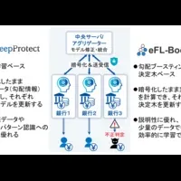不正送金検知の最新技術