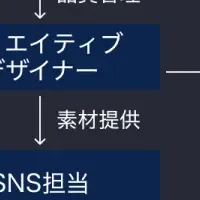 新サービス「DeeSEO」