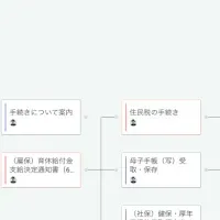 業務管理が進化