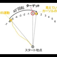 運動学習の文化差