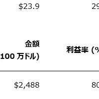 ServiceNowの業績発表