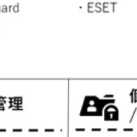 サイバーセキュリティ強化の提携