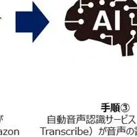 生成AIの実験開始