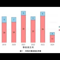 家電の事故防止