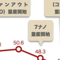 TSMCの2ナノ量産の影響