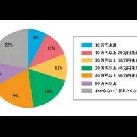 出産費用調査
