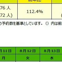 2025年夏の予約状況
