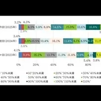 育休取得率向上中