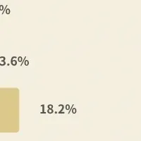 キャリアの悩み調査