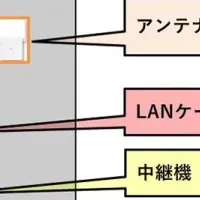 デジタル合図無線成功