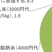 備蓄米の消費者調査