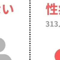 性病意識調査結果