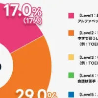 アウトプット重視の英語学習