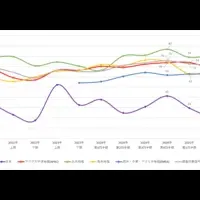デジタル投資の現状