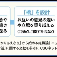 創造的対話の実践