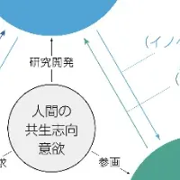 いのちの未来をデザイン