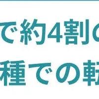 出社回帰と転職意向