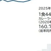 カレー物価が低下