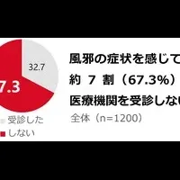 夏の受診実態調査