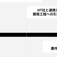 GIGとの提携進展