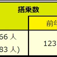 夏季繁忙期の実績