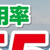 「ニコパス」利用率55％突破