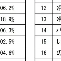 猛暑と消費動向