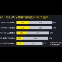 サイバーセキュリティの変革