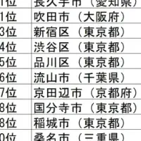 住みやすさランキング