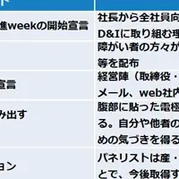 D&I推進week開催