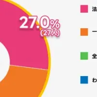 フリーランス法改正の実態