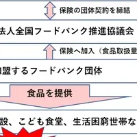 フードバンク専用保険